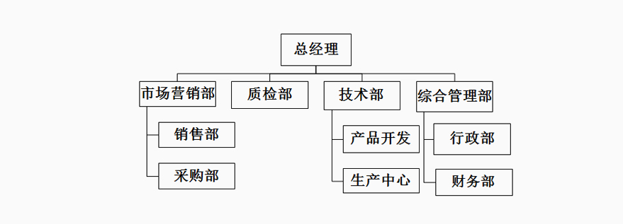 组织结构