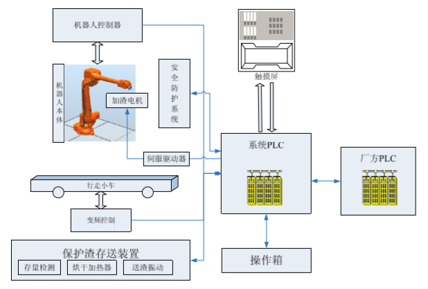 机器人自动加渣系统图